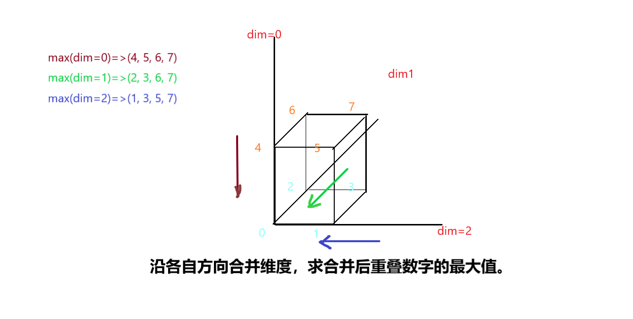高维度张量运算