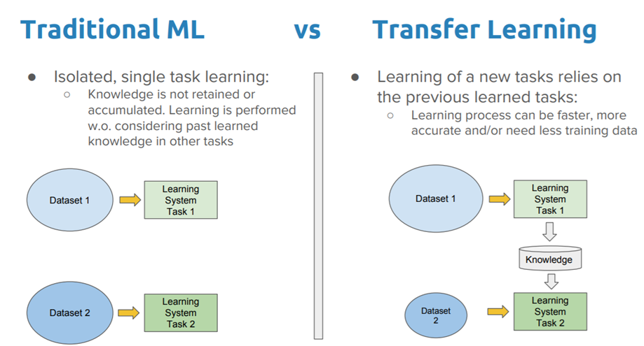 transfer_learning_vs_traditional learning
