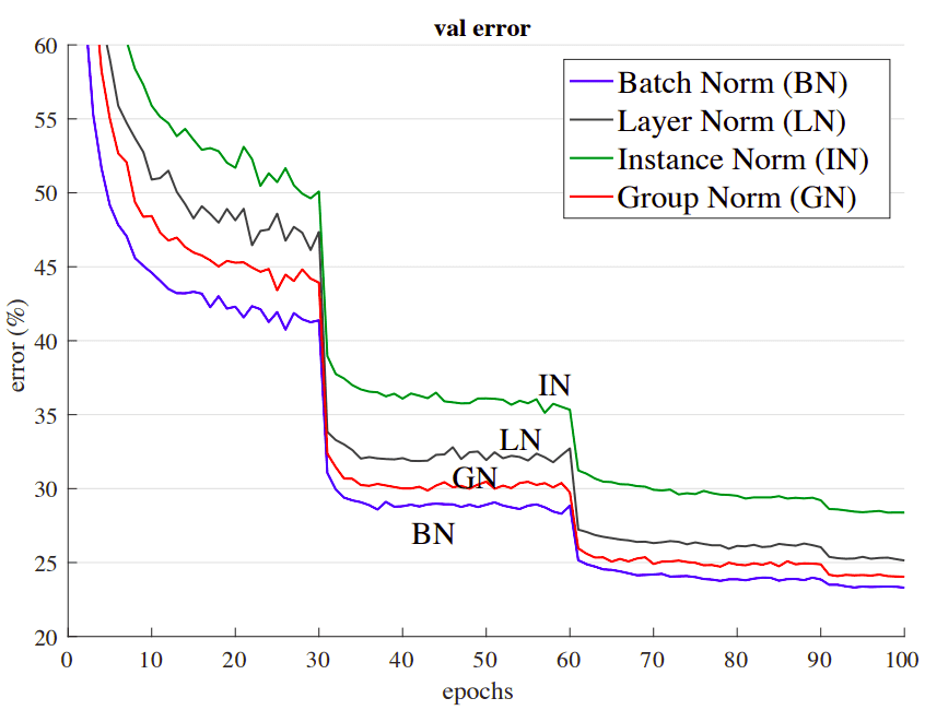 Results-normalization