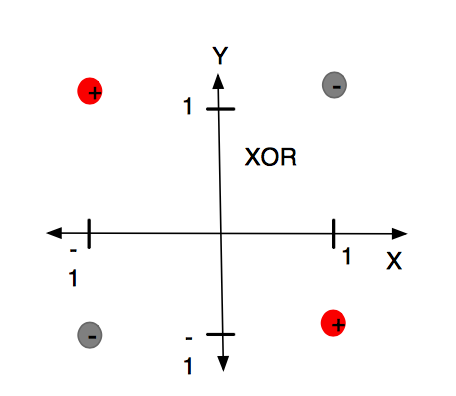 XOR