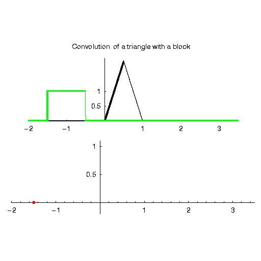convolution